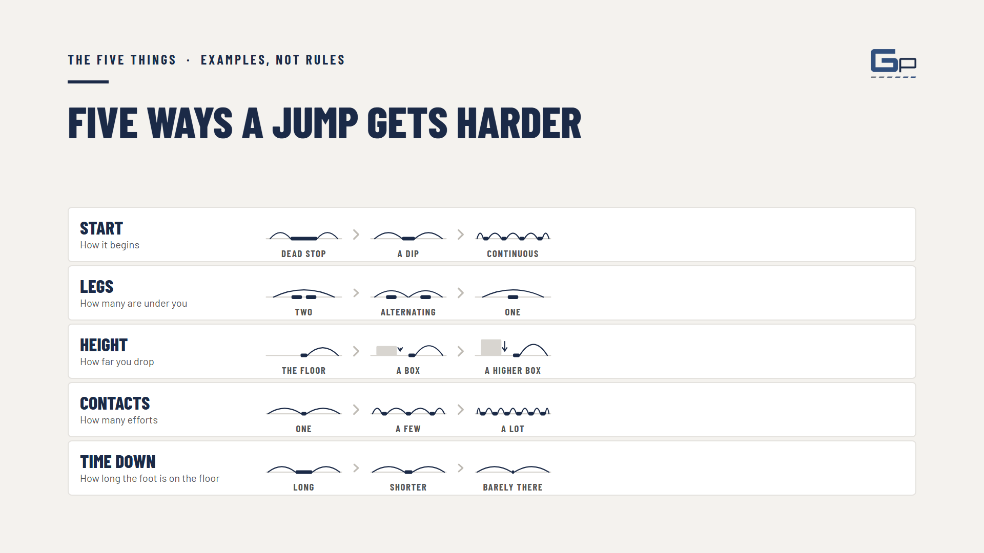 Course slide: five ways a jump gets harder